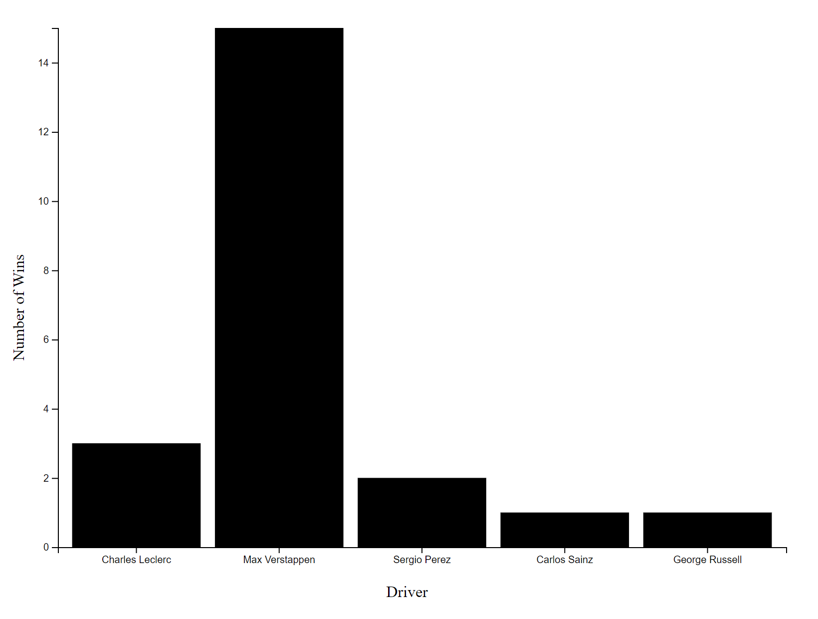 bar chart with the x-axis labeled "Driver" and the y-axis labeled "Number of Wins", containing five black bars labeled with driver names, and with clear labels for values on the y-axis
