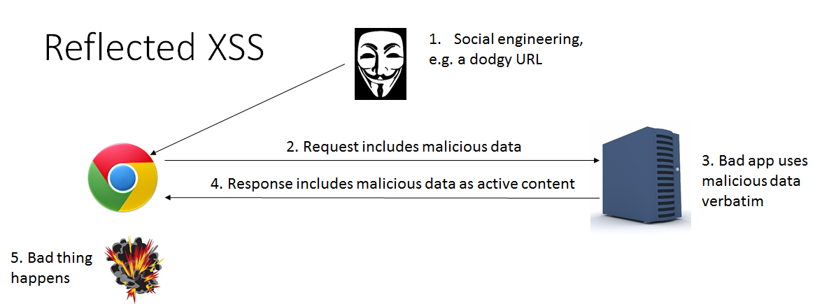 How To Prevent XSS(Cross Site Scripting) Attacks In Angular