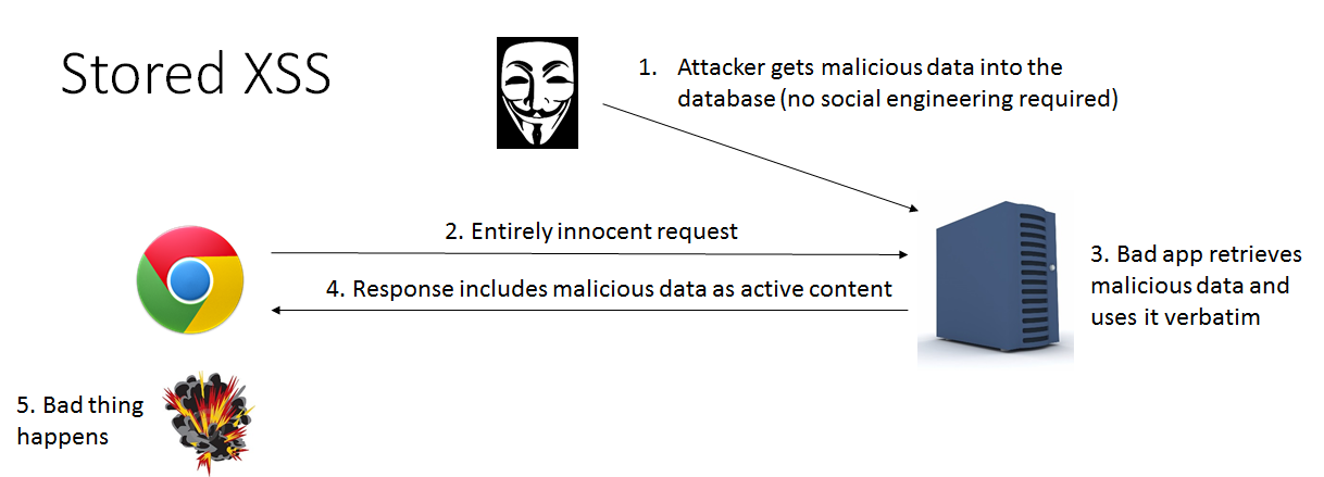 Reflected Cross Site Scripting (XSS)