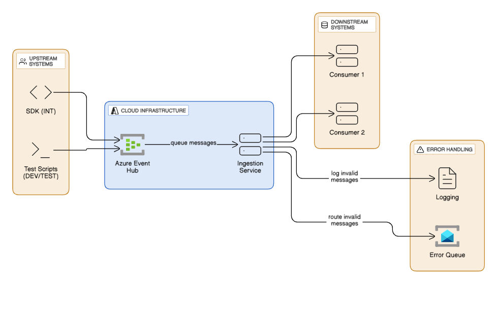Event Ingestion Diagram