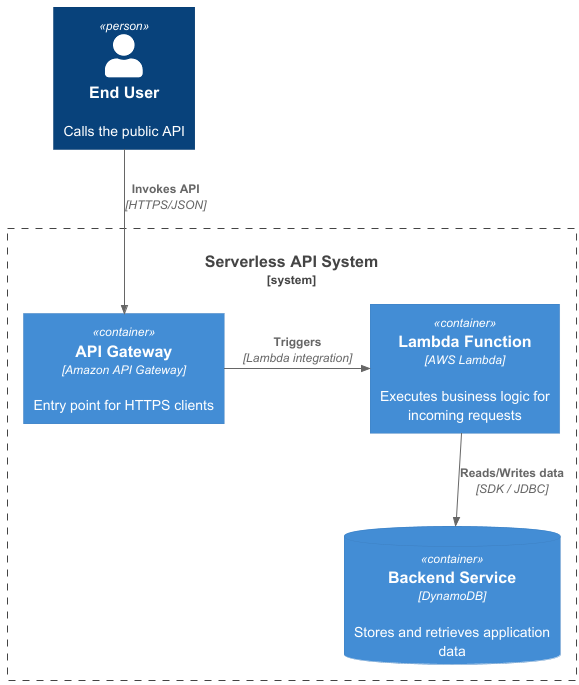 C4 Diagram