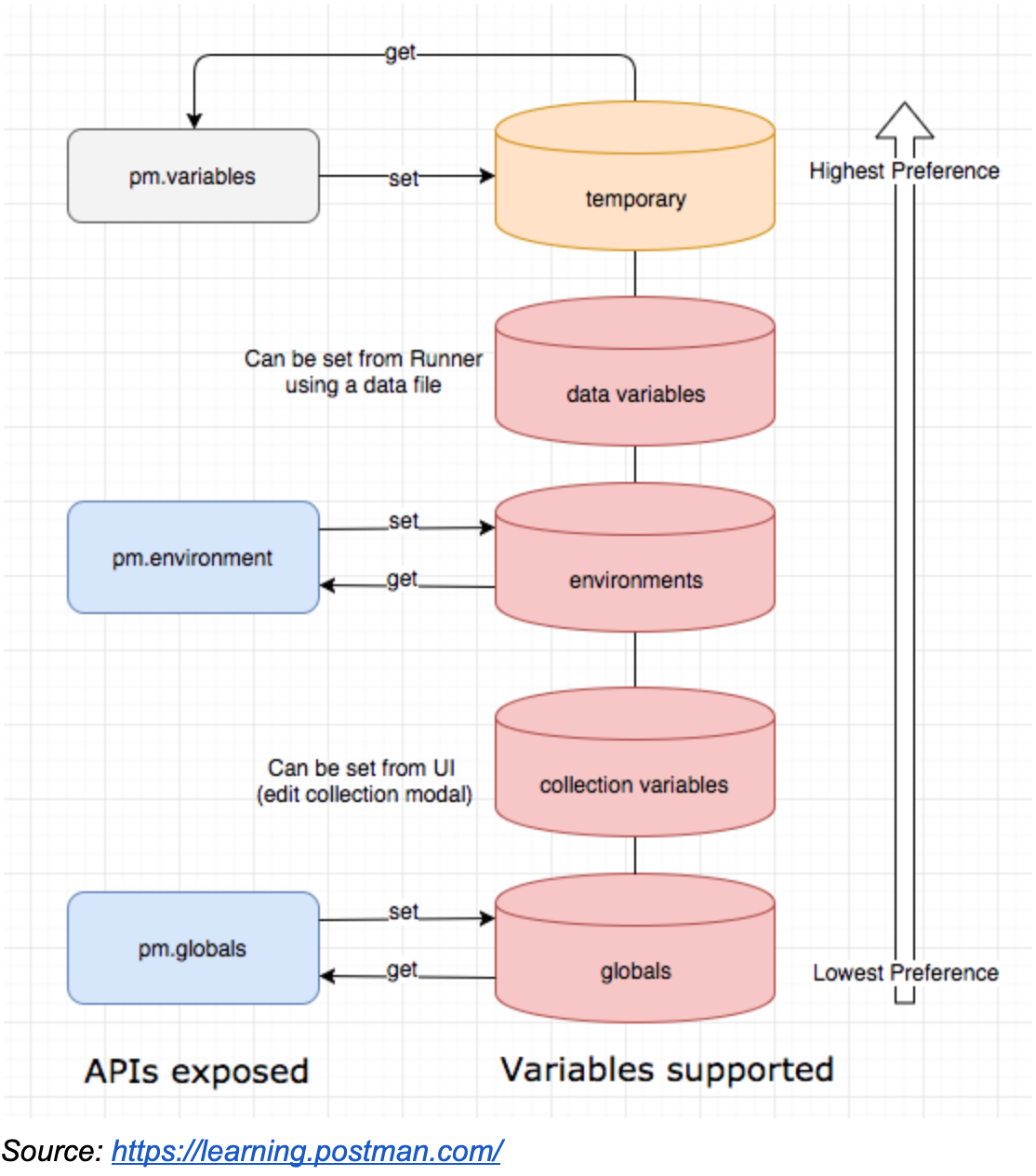 postman variables