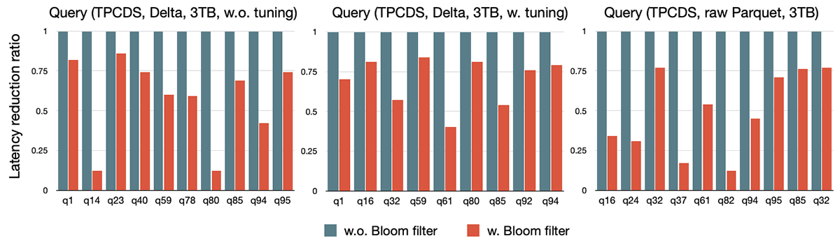 Bloom filter pushdown 10x performance improvement