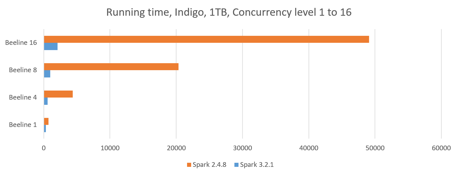 Spark 2.4.8 vs 3.2.1 concurrent benchmark