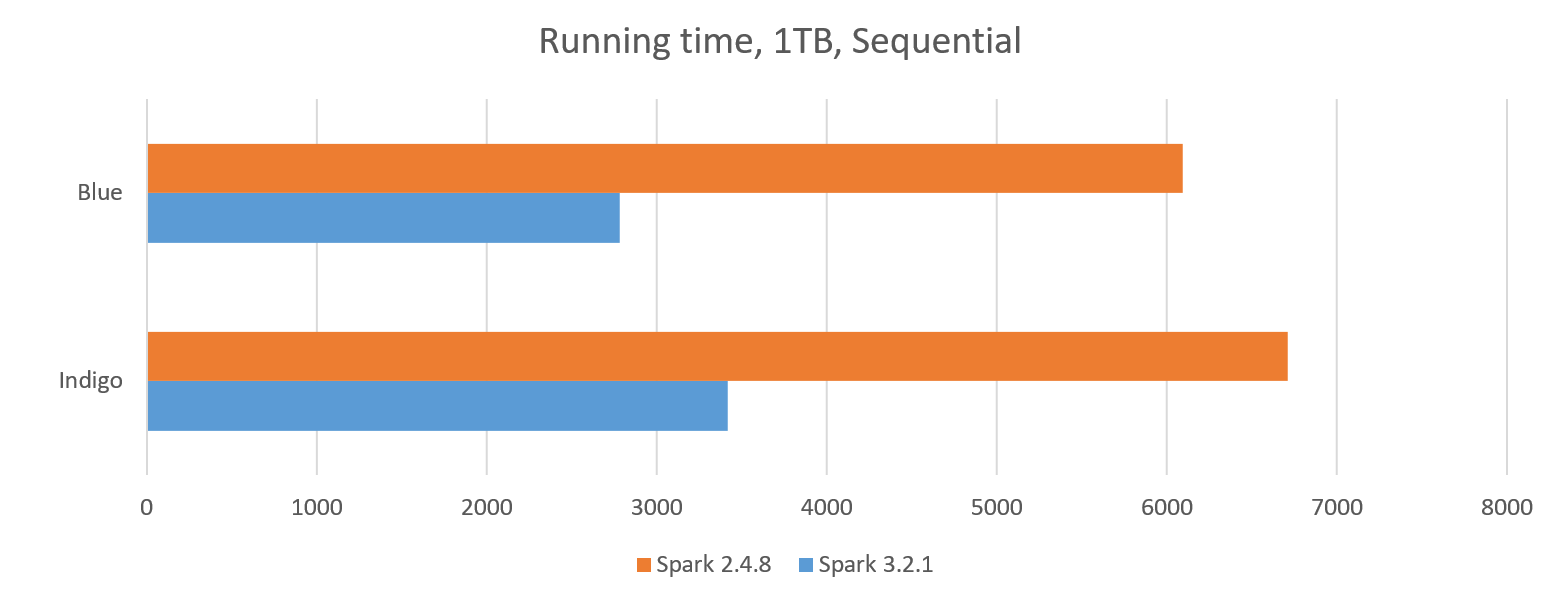 Spark 2.4.8 vs 3.2.1 sequential benchmark