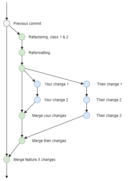Commit graph - sub branching