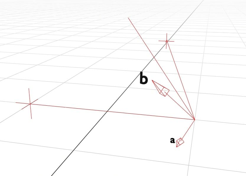 The A and B vectors are shown in almost opposite directions
