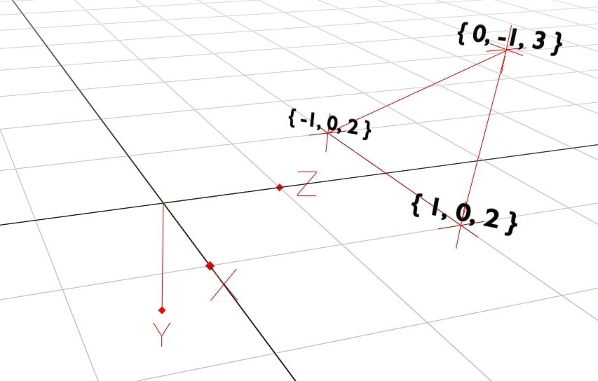 The X axis runs left-right. The Y axis runs up-down. The Z axis runs in-out. The 3 coordinates of the triangle's corners are {-1, 0, 2}, {0, -1, 3}, and {1, 0, 2}