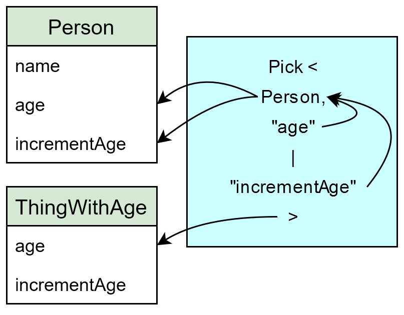 What Are Generics in TypeScript?. TypeScript is missing part of