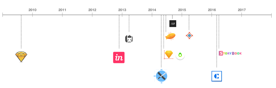 Sketch Figma Adobe XD UXPin or InVision Studio which one  Koos  Looijesteijn