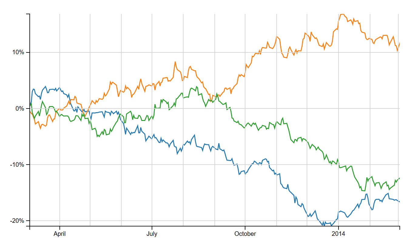 D3 Js Stock Chart