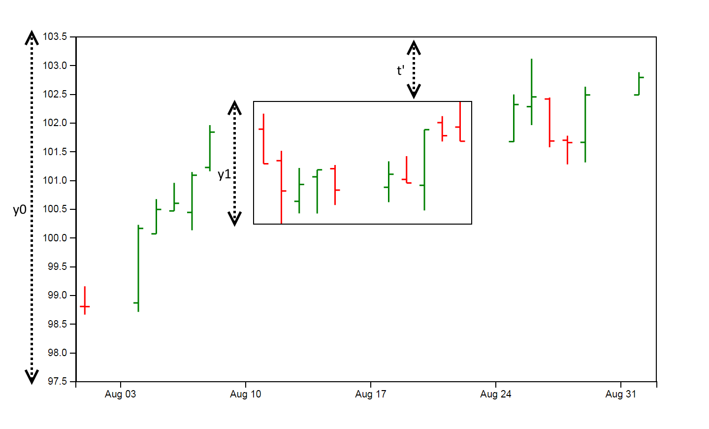 Zoomable Line Chart D3