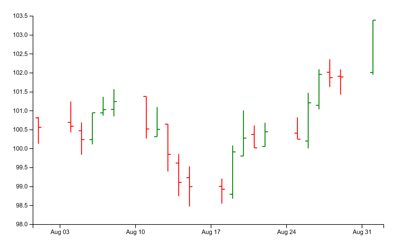 Chart d c