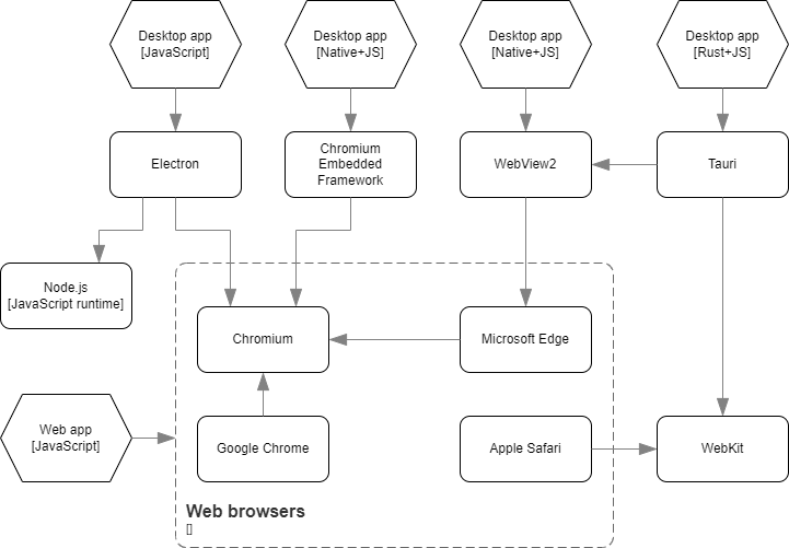 Web tech landscape - simplified.png