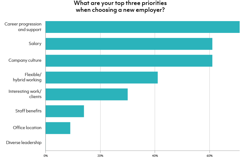 What are your top three priorities when choosing a new employer-web.png