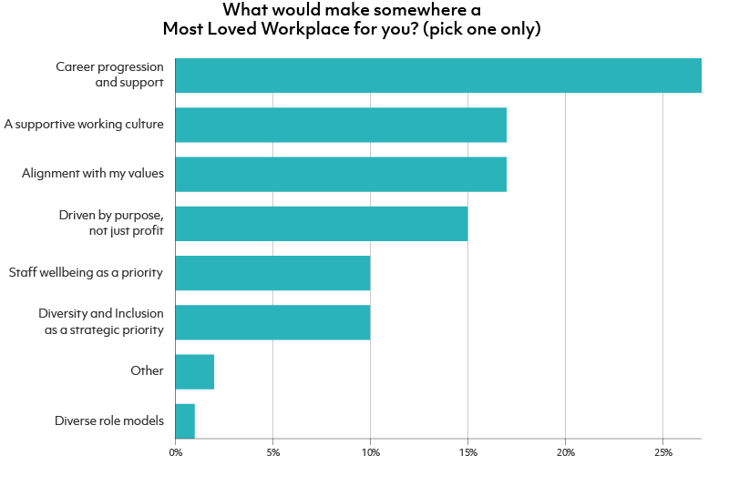 What would make somewhere a Most Loved Workplace for you_web.png