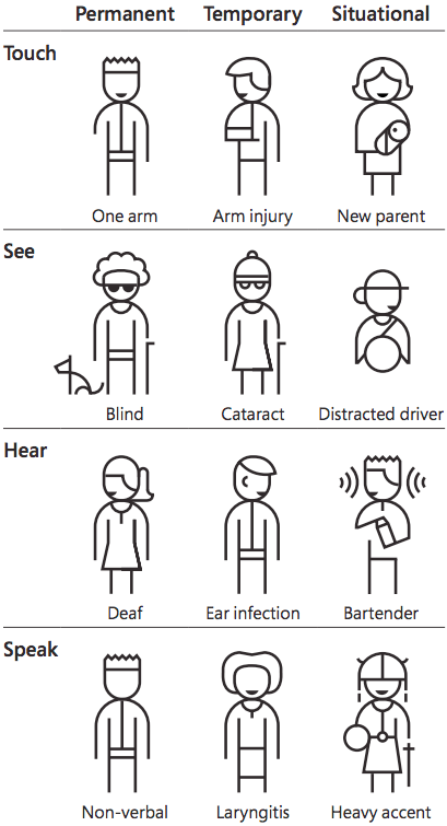 Inclusive web design helps people across a spectrum with different related abilities