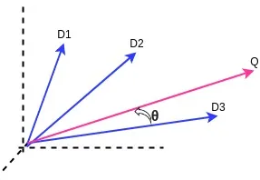 3D Diagram of 3 document vectors and a query vector on the same coordinates, with an angle labeled as theta between the vector Q and D3