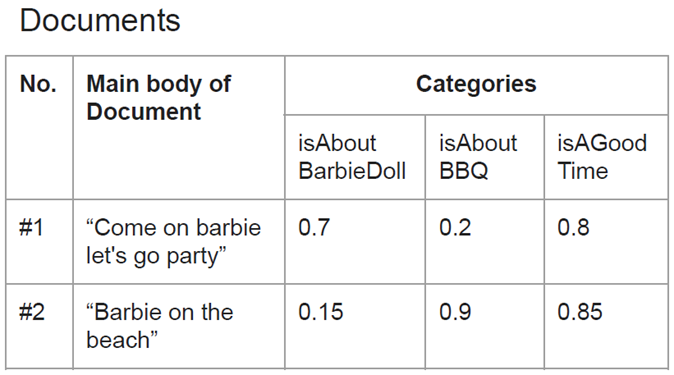Table of Documents. The table's headdings are: document number, main body of document, and categories which has three subheadings isAboutBarbieDoll, isAboutBBQ, and isAGoodTime. The table's entries are: [#1, Come on barbie let's go party, 0.7, 0.2, 0.8], [#1, Barbie on the beach, 0.15, 0.9, 0.85]