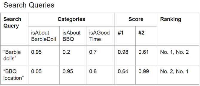 Table of search queries. The table headings are: [Search Query, Categories with subheaddings isAboutBarbieDoll, isAboutBBQ, and isAGoodTime, Score with subheadings #1 and #2, and Ranking]. THe table had entries of:[Barbie dolls, 0.95, 0.3, 0.7, 0.98, 0.61, No. 1, No. 2], [BBQ location, 0.05, 0.95, 0.8, 0.64, 0.99, No.2, No.1]