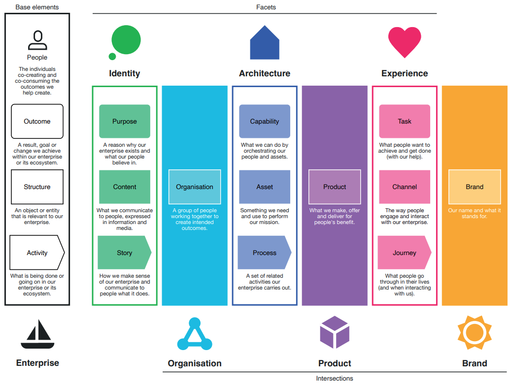 An EDGY approach to designing Enterprises