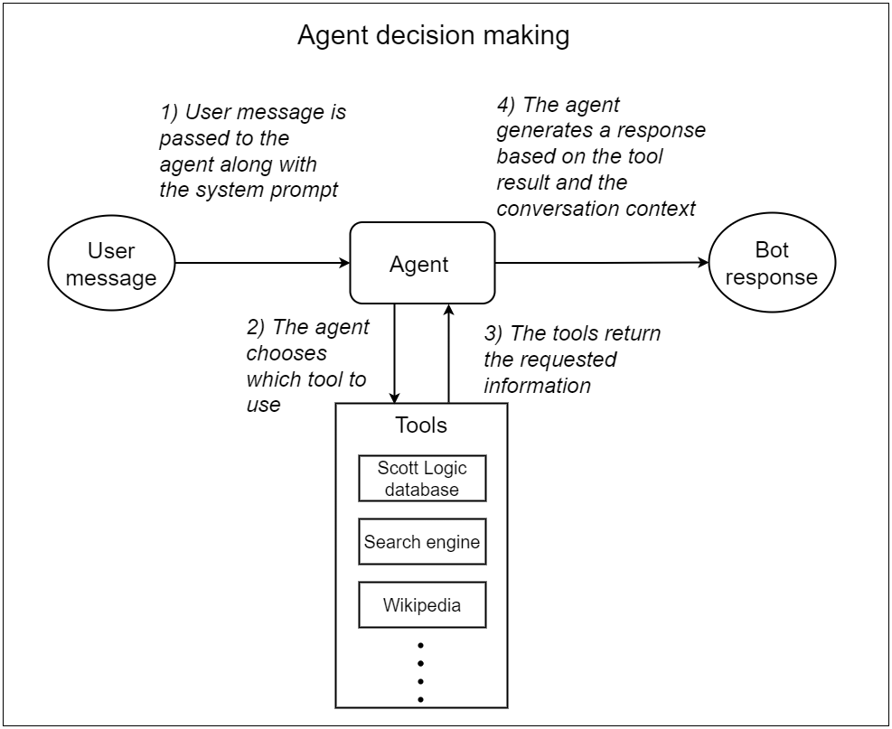 scottbot_agent_decision_making.png
