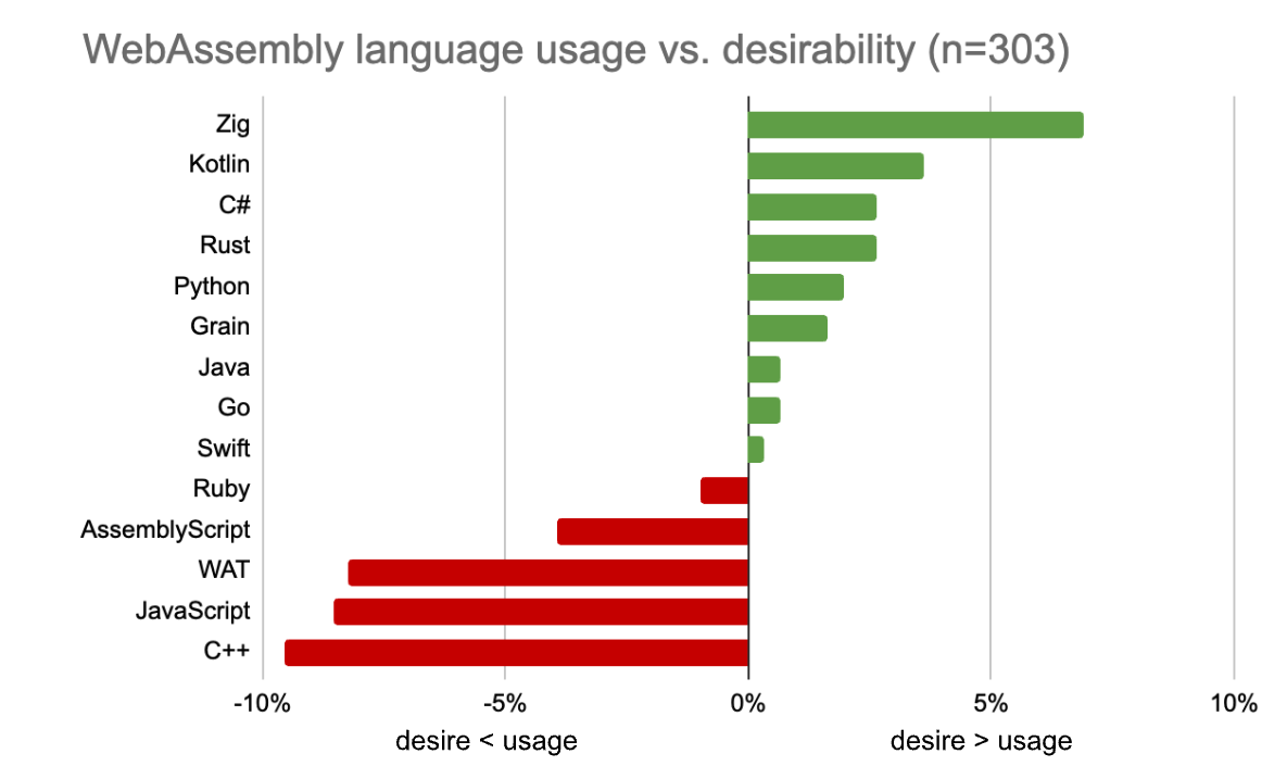 wasm-desire-vs-use.png