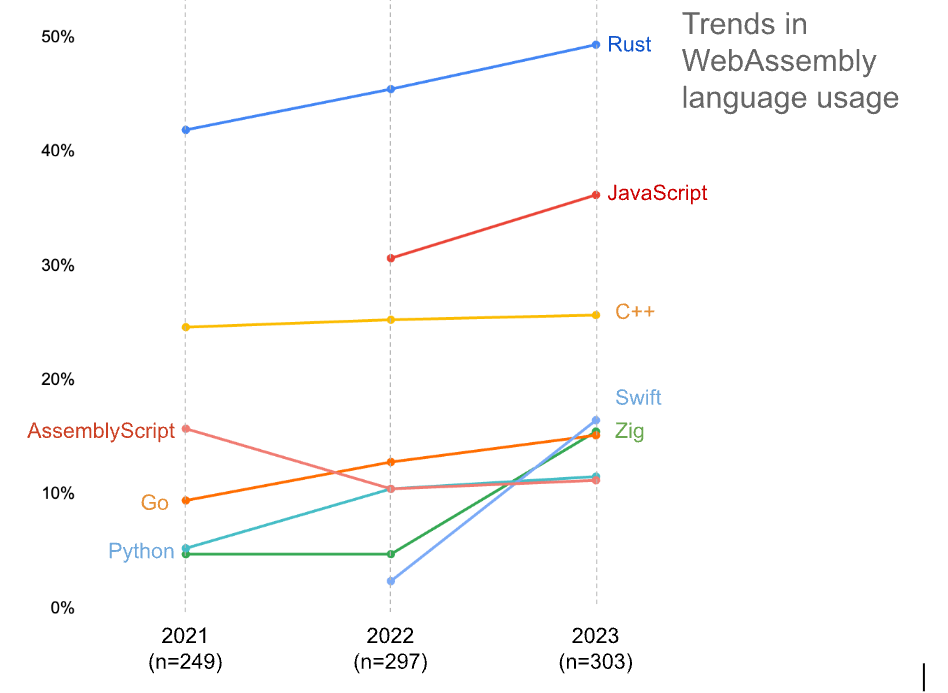 wasm-language-usage-trends.png