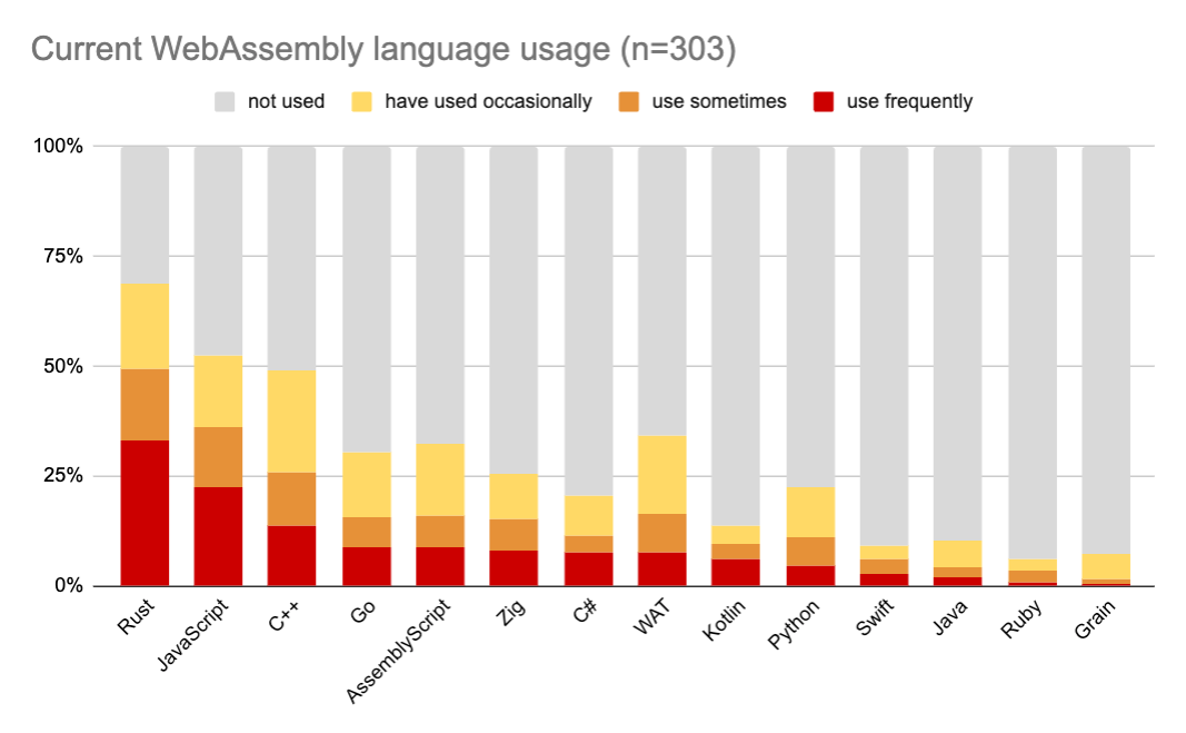 wasm-language-usage.png