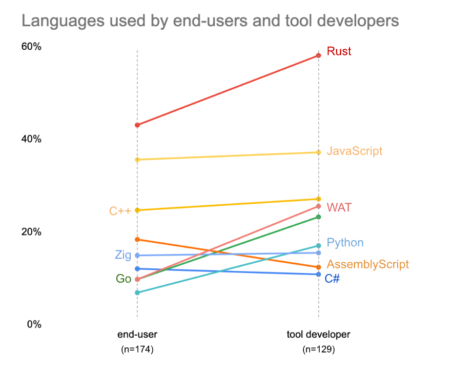 wasm-language-use-end-user.png