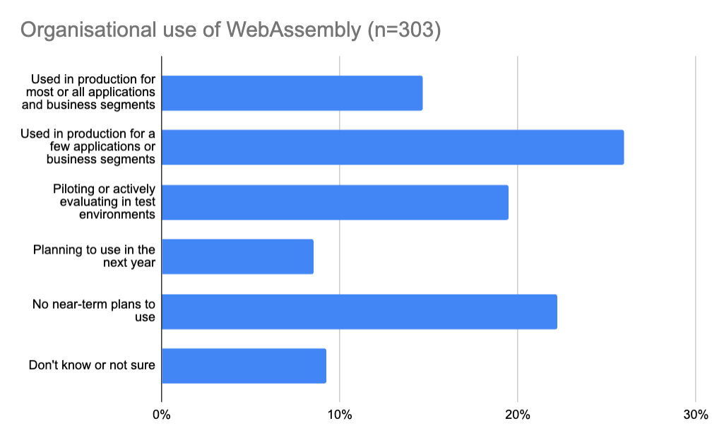 wasm-org-usage.png