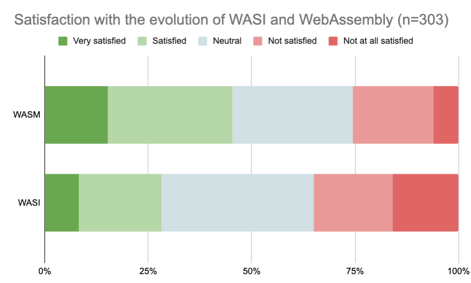 wasm-wasi-satisfaction.png